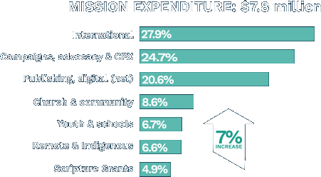 missionExpenditure