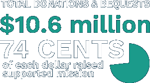 totalDonations